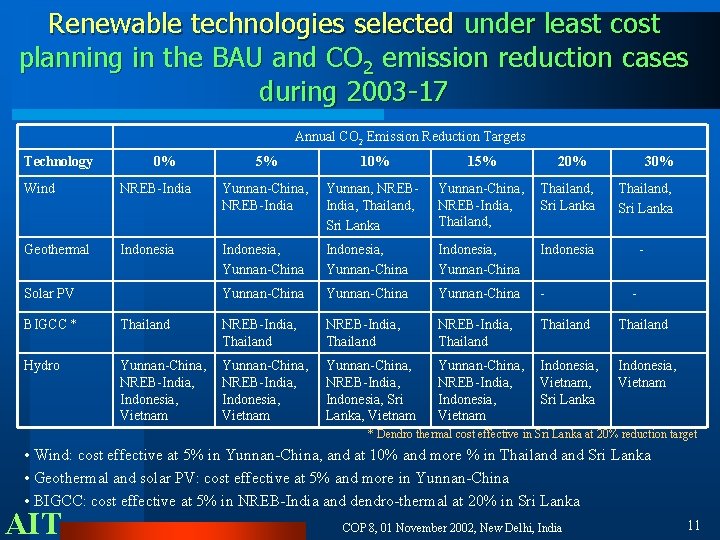 Renewable technologies selected under least cost planning in the BAU and CO 2 emission