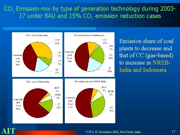 CO 2 Emission-mix by type of generation technology during 200317 under BAU and 15%