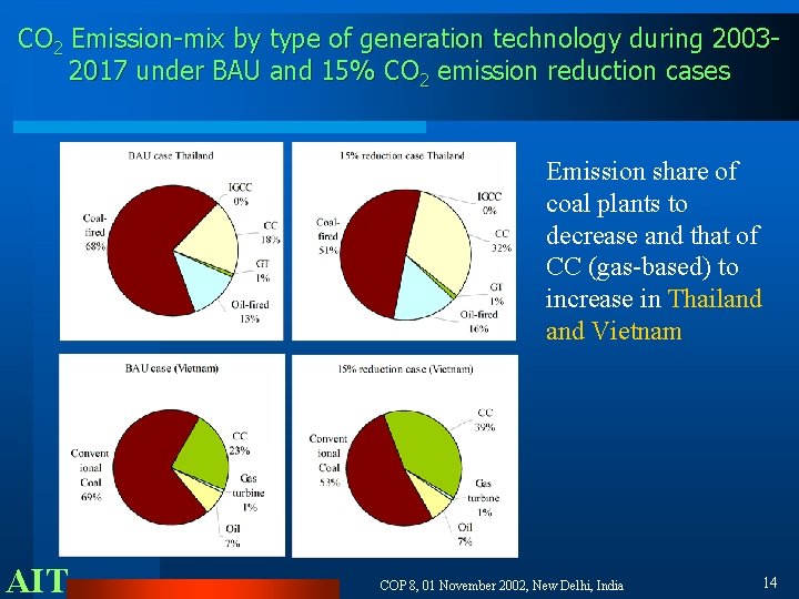 CO 2 Emission-mix by type of generation technology during 20032017 under BAU and 15%