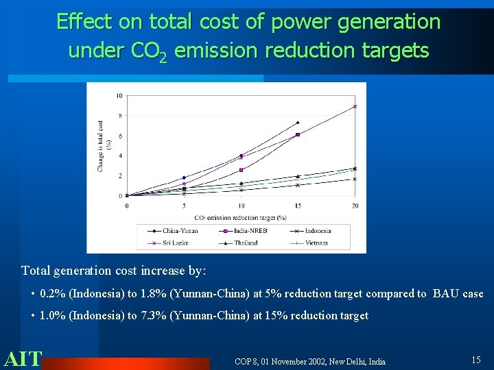 Effect on total cost of power generation under CO 2 emission reduction targets Total