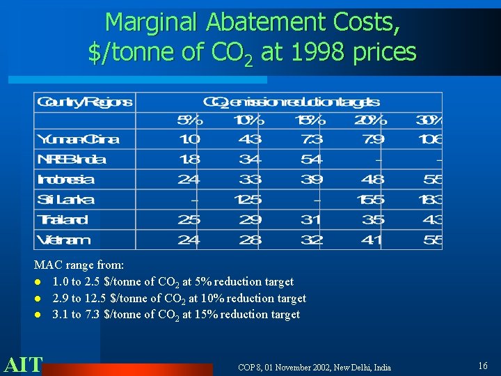 Marginal Abatement Costs, $/tonne of CO 2 at 1998 prices MAC range from: l