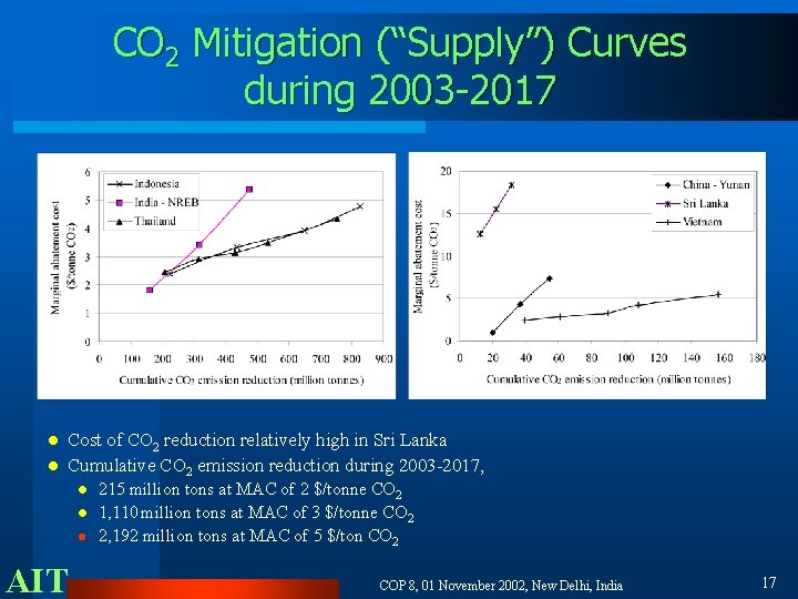 CO 2 Mitigation (“Supply”) Curves during 2003 -2017 l l Cost of CO 2