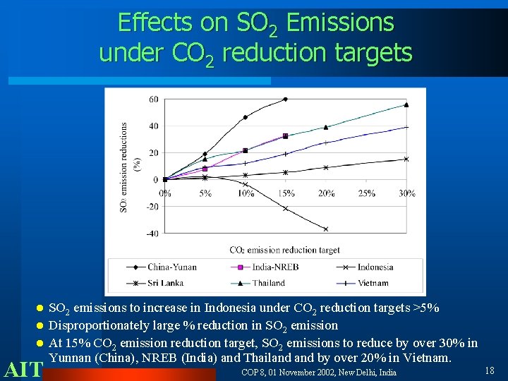 Effects on SO 2 Emissions under CO 2 reduction targets l l l AIT