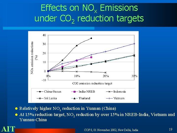 Effects on NOx Emissions under CO 2 reduction targets l l AIT Relatively higher