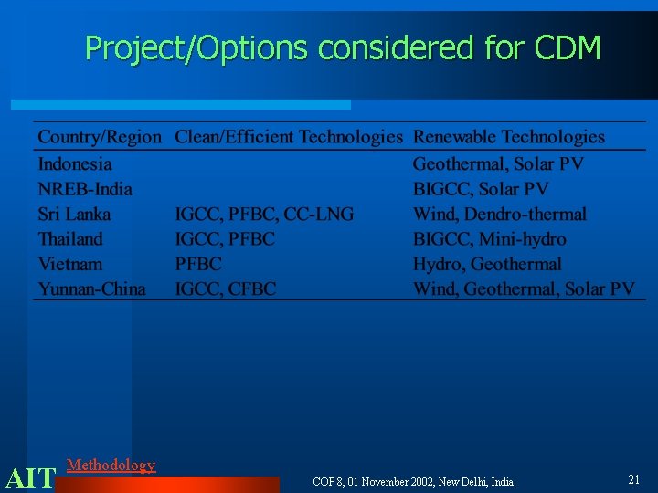 Project/Options considered for CDM AIT Methodology COP 8, 01 November 2002, New Delhi, India