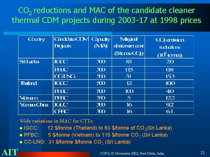 CO 2 reductions and MAC of the candidate cleaner thermal CDM projects during 2003