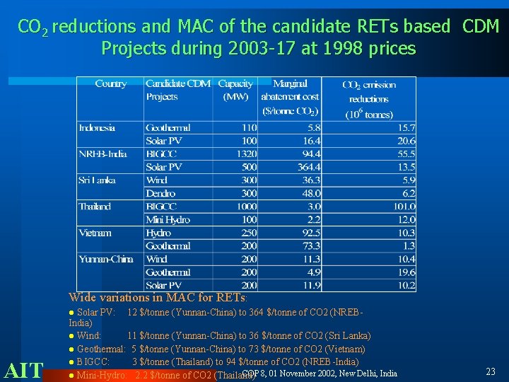 CO 2 reductions and MAC of the candidate RETs based CDM Projects during 2003