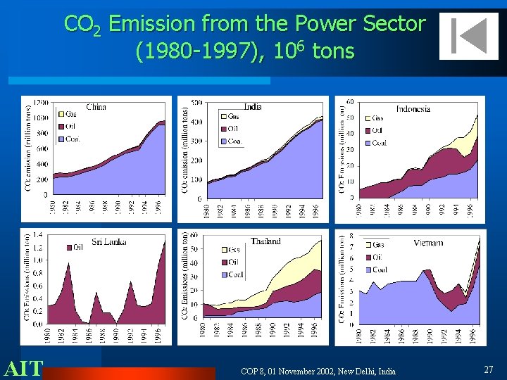 CO 2 Emission from the Power Sector (1980 -1997), 106 tons AIT COP 8,