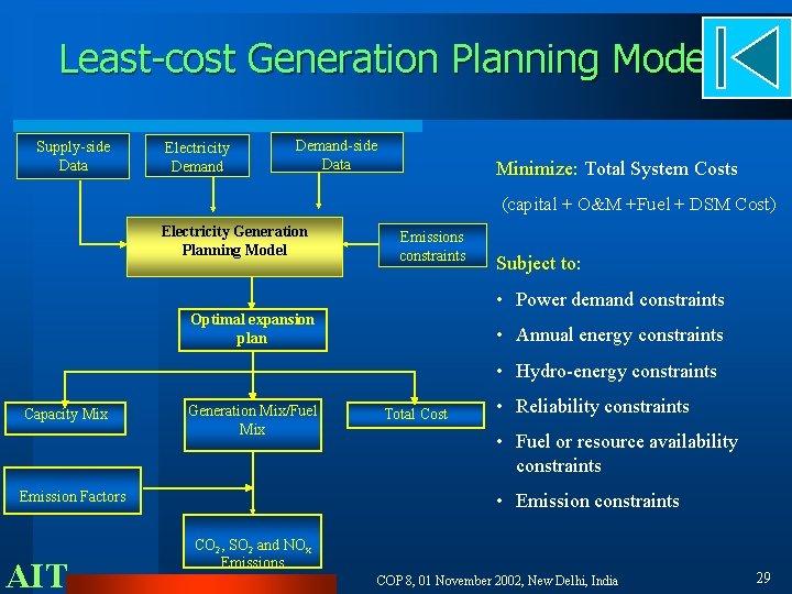 Least-cost Generation Planning Model Supply-side Data Electricity Demand-side Data Minimize: Total System Costs (capital