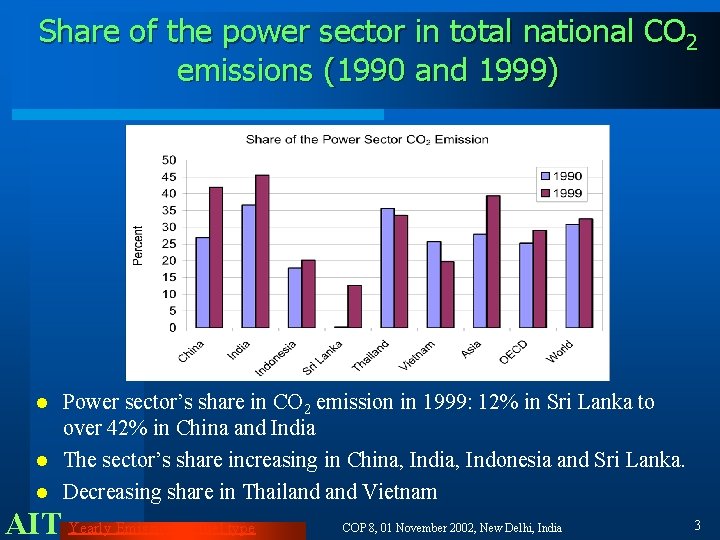 Share of the power sector in total national CO 2 emissions (1990 and 1999)