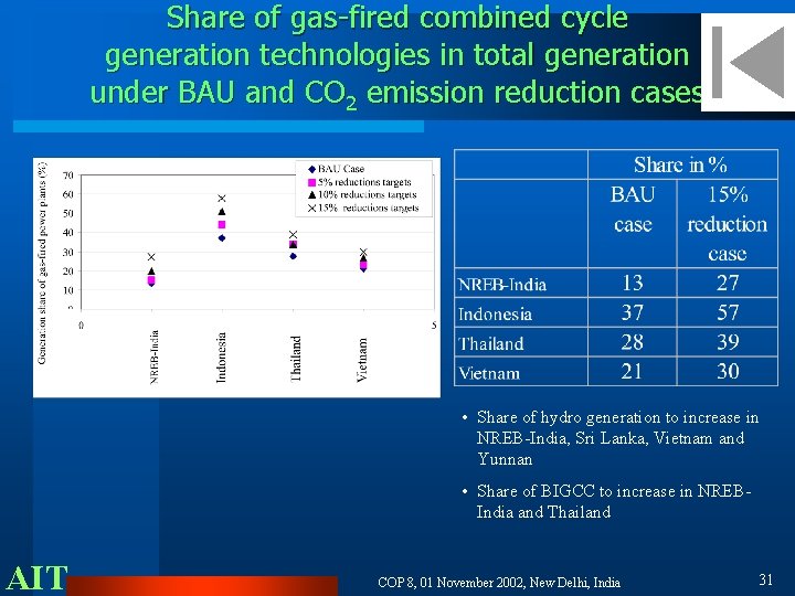 Share of gas-fired combined cycle generation technologies in total generation under BAU and CO