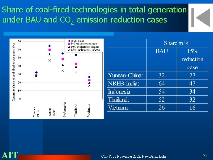 Share of coal-fired technologies in total generation under BAU and CO 2 emission reduction