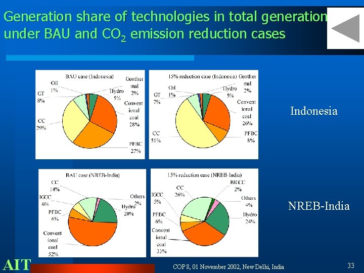 Generation share of technologies in total generation under BAU and CO 2 emission reduction