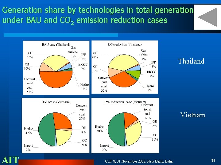 Generation share by technologies in total generation under BAU and CO 2 emission reduction