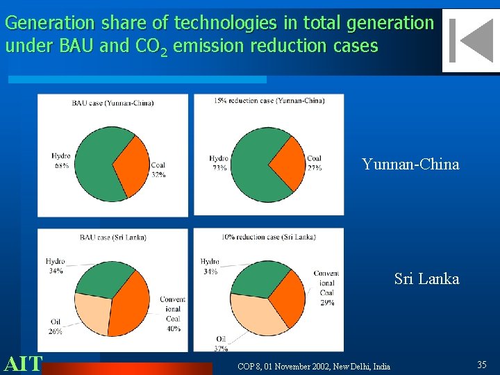 Generation share of technologies in total generation under BAU and CO 2 emission reduction