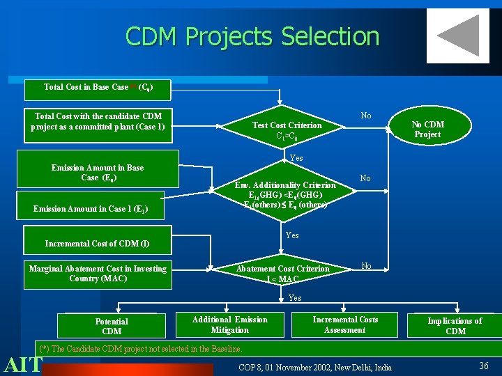 CDM Projects Selection Total Cost in Base Case (*) (C 0) No Total Cost