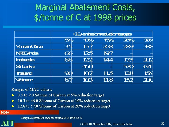 Marginal Abatement Costs, $/tonne of C at 1998 prices Ranges of MAC values: l