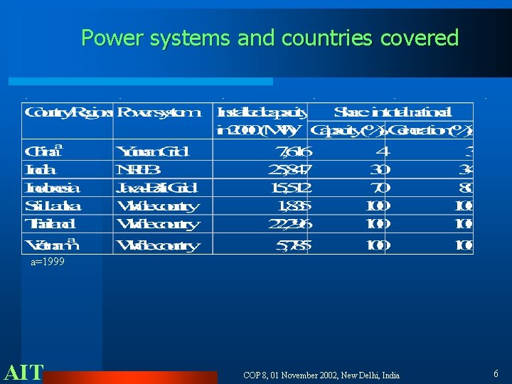 Power systems and countries covered a=1999 AIT COP 8, 01 November 2002, New Delhi,