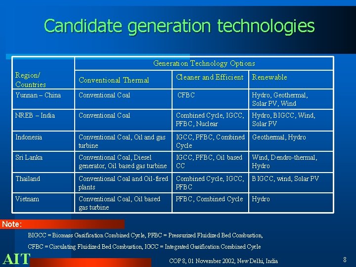 Candidate generation technologies Generation Technology Options Region/ Countries Conventional Thermal Cleaner and Efficient Renewable