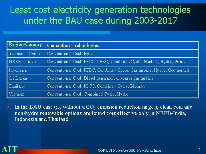 Least cost electricity generation technologies under the BAU case during 2003 -2017 Region/Country Generation