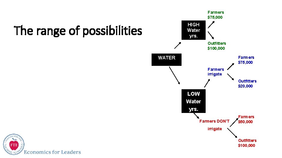 Farmers $75, 000 HIGH Water yrs. The range of possibilities Outfitters $100, 000 Farmers