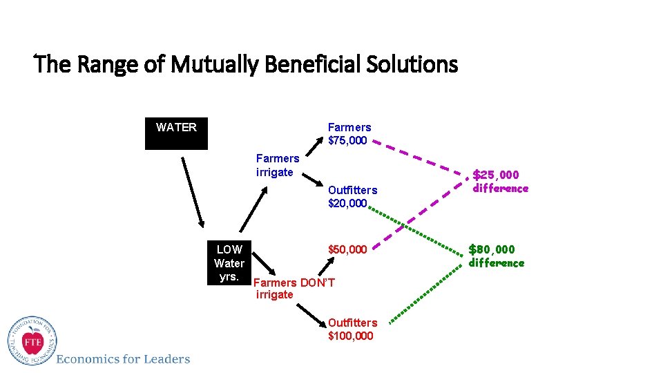 The Range of Mutually Beneficial Solutions WATER Farmers $75, 000 Farmers irrigate Outfitters $20,