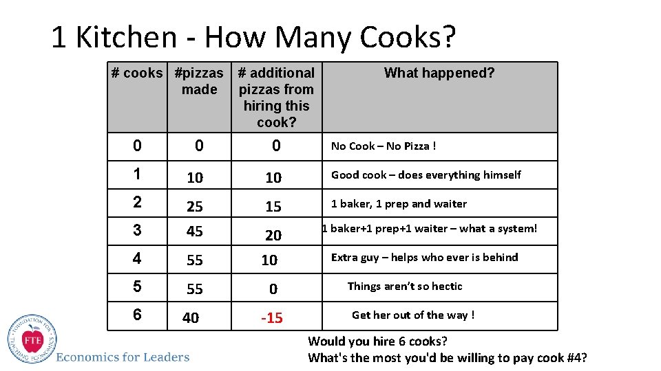 1 Kitchen - How Many Cooks? # cooks #pizzas made # additional pizzas from