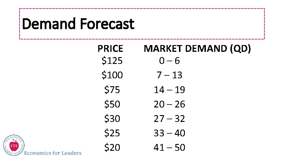 Demand Forecast PRICE $125 $100 $75 $50 $30 $25 $20 MARKET DEMAND (QD) 0–