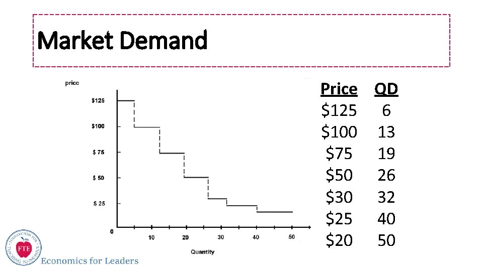 Market Demand Price QD $125 6 $100 13 $75 19 $50 26 $30 32