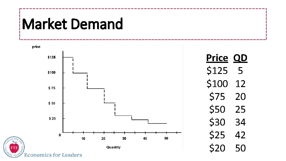 Market Demand Price $125 $100 $75 $50 $30 $25 $20 QD 5 12 20