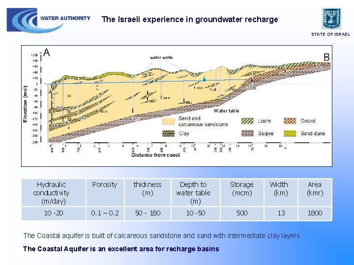 The Israeli experience in groundwater recharge STATE OF ISRAEL Water table Hydraulic conductivity (m/day)
