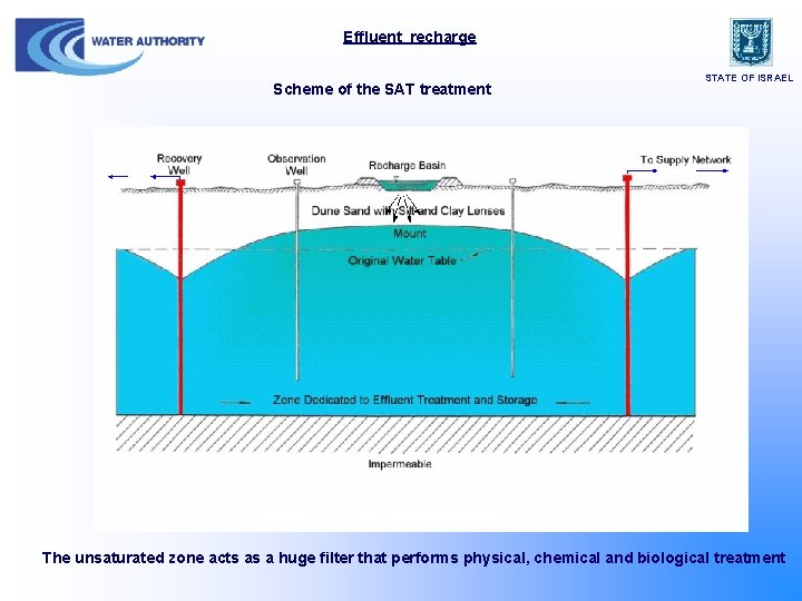 Effluent recharge Scheme of the SAT treatment STATE OF ISRAEL The unsaturated zone acts