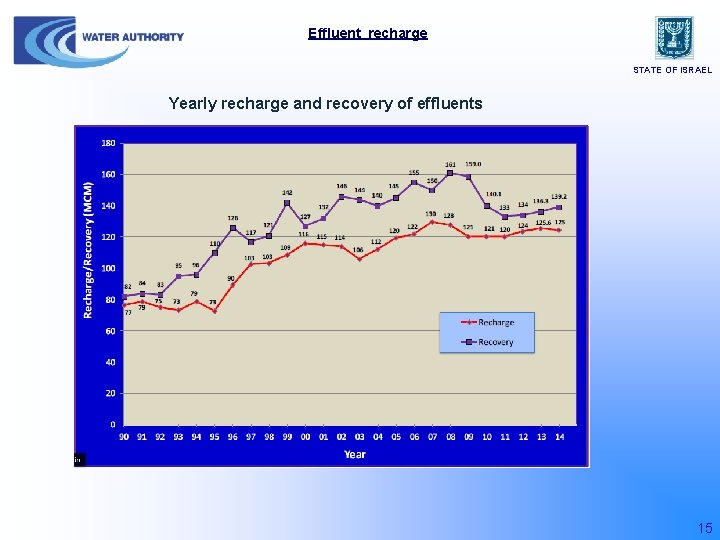 Effluent recharge STATE OF ISRAEL Yearly recharge and recovery of effluents 15 