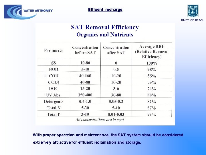 Effluent recharge STATE OF ISRAEL With properation and maintenance, the SAT system should be