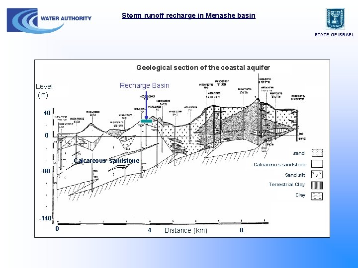 Storm runoff recharge in Menashe basin STATE OF ISRAEL Geological section of the coastal