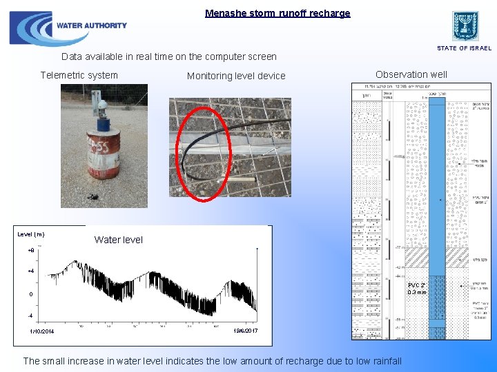 Menashe storm runoff recharge STATE OF ISRAEL Data available in real time on the