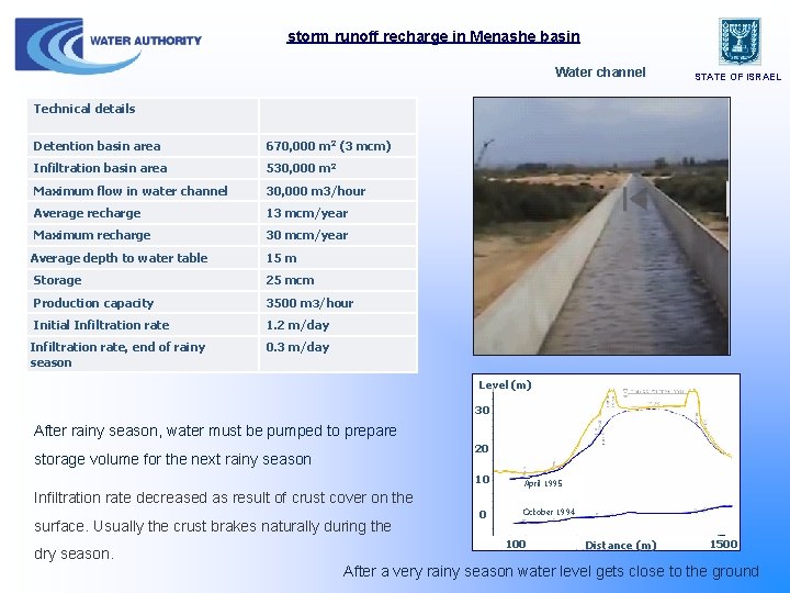 storm runoff recharge in Menashe basin Water channel STATE OF ISRAEL Technical details Detention