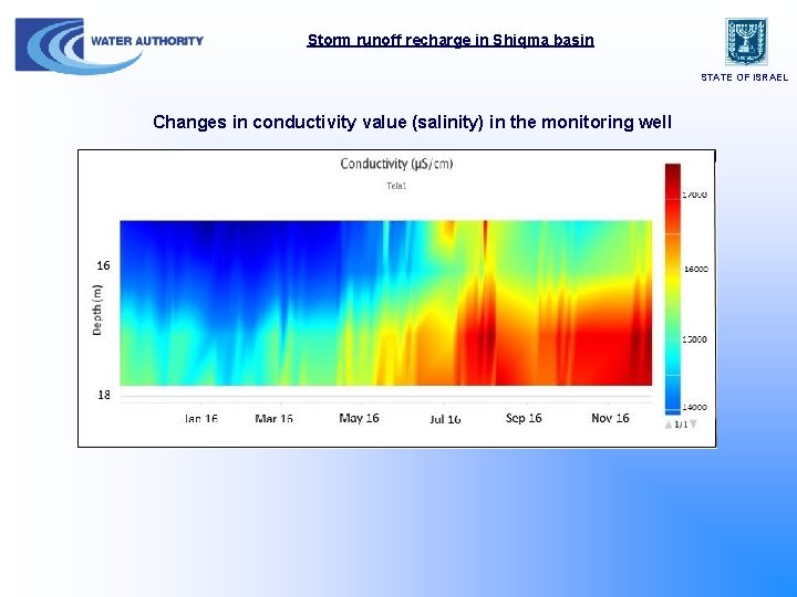 Storm runoff recharge in Shiqma basin STATE OF ISRAEL Changes in conductivity value (salinity)