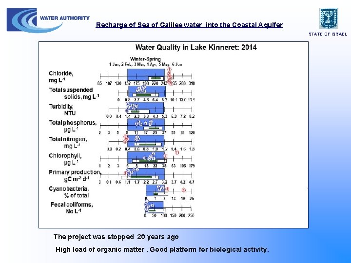 Recharge of Sea of Galilee water into the Coastal Aquifer STATE OF ISRAEL The