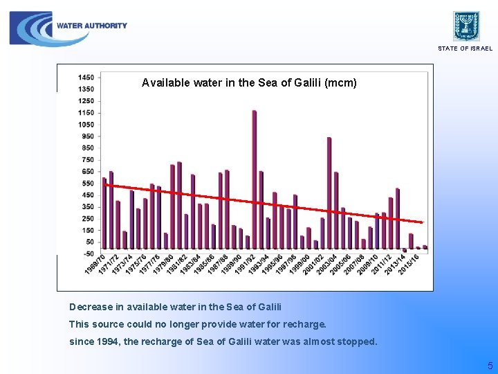 STATE OF ISRAEL Available water in the Sea of Galili (mcm) Decrease in available
