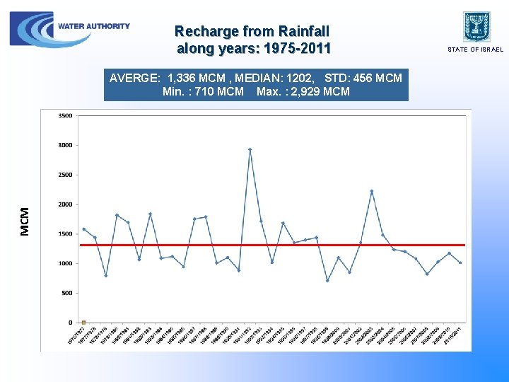 Recharge from Rainfall along years: 1975 -2011 MCM AVERGE: 1, 336 MCM , MEDIAN: