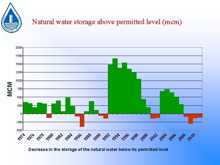 Natural water storage above permitted level (mcm) 2000 1750 1500 1000 750 500 250