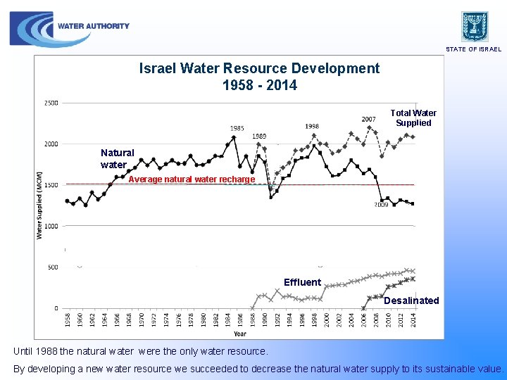 STATE OF ISRAEL Israel Water Resource Development 1958 - 2014 Total Water Supplied Natural