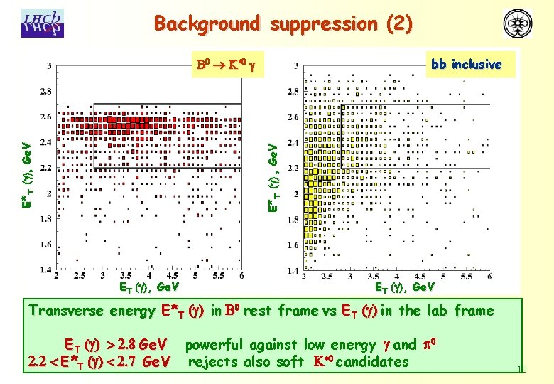 Background suppression (2) bb inclusive E*T (g) , Ge. V E*T (g), Ge. V