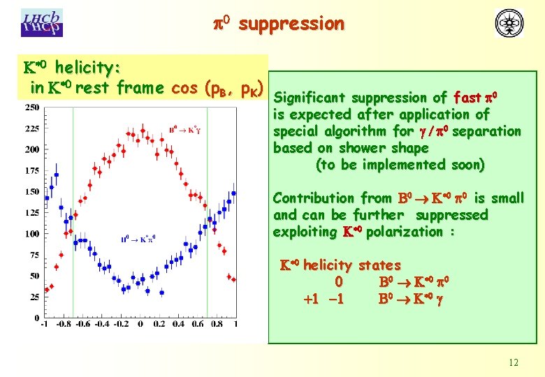 p 0 suppression K*0 helicity: in K*0 rest frame cos (p. B, p. K)