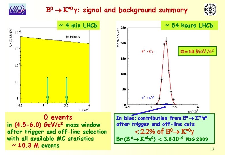 B 0 K*0 g: signal and background summary ~ 4 min LHCb ~ 54