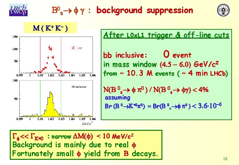 B 0 s f g : background suppression M ( K+ K- ) After