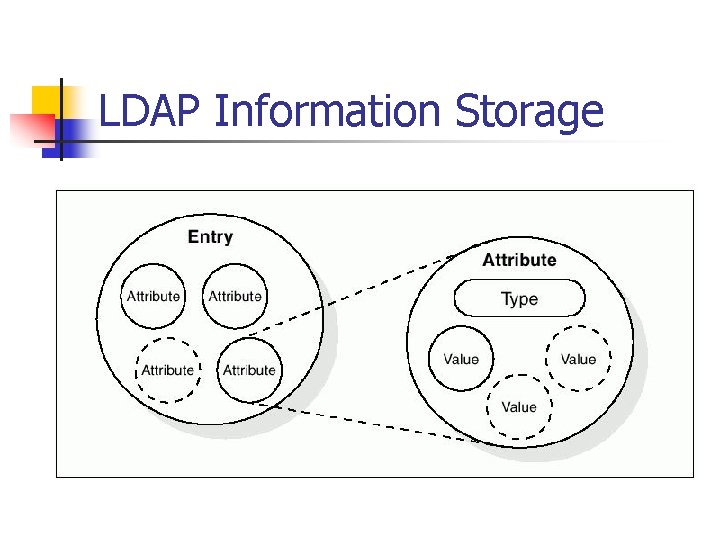 LDAP Information Storage 