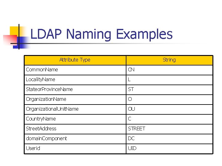 LDAP Naming Examples Attribute Type String Common. Name CN Locality. Name L Stateor. Province.