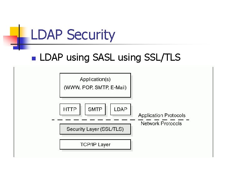 LDAP Security n LDAP using SASL using SSL/TLS 